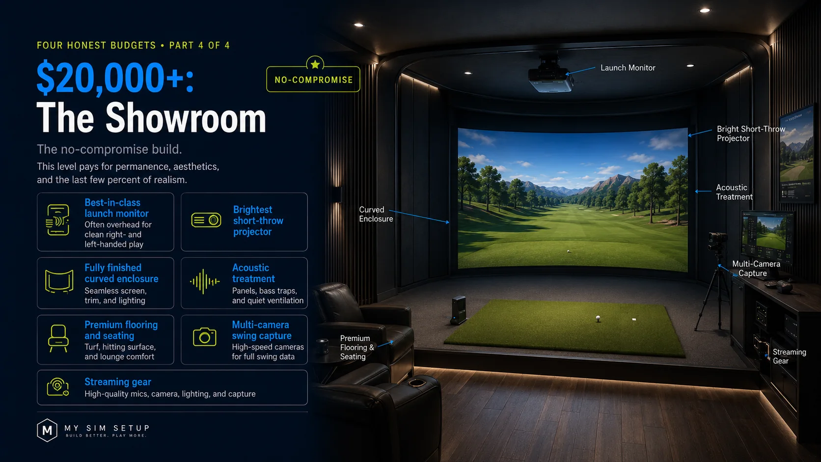 The $20,000 and up Showroom golf simulator build: a best-in-class launch monitor, the brightest short-throw projector, a fully finished curved enclosure, acoustic treatment, premium flooring and seating, multi-camera swing capture, and streaming gear.