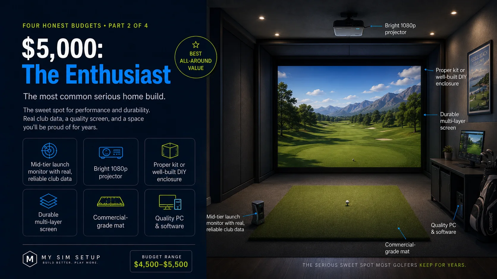 The $5,000 Enthusiast golf simulator build: a mid-tier launch monitor with real club data, a bright 1080p projector, a proper enclosure, a durable multi-layer screen, a commercial-grade mat, and a quality PC and software. Budget range $4,500 to $5,500.