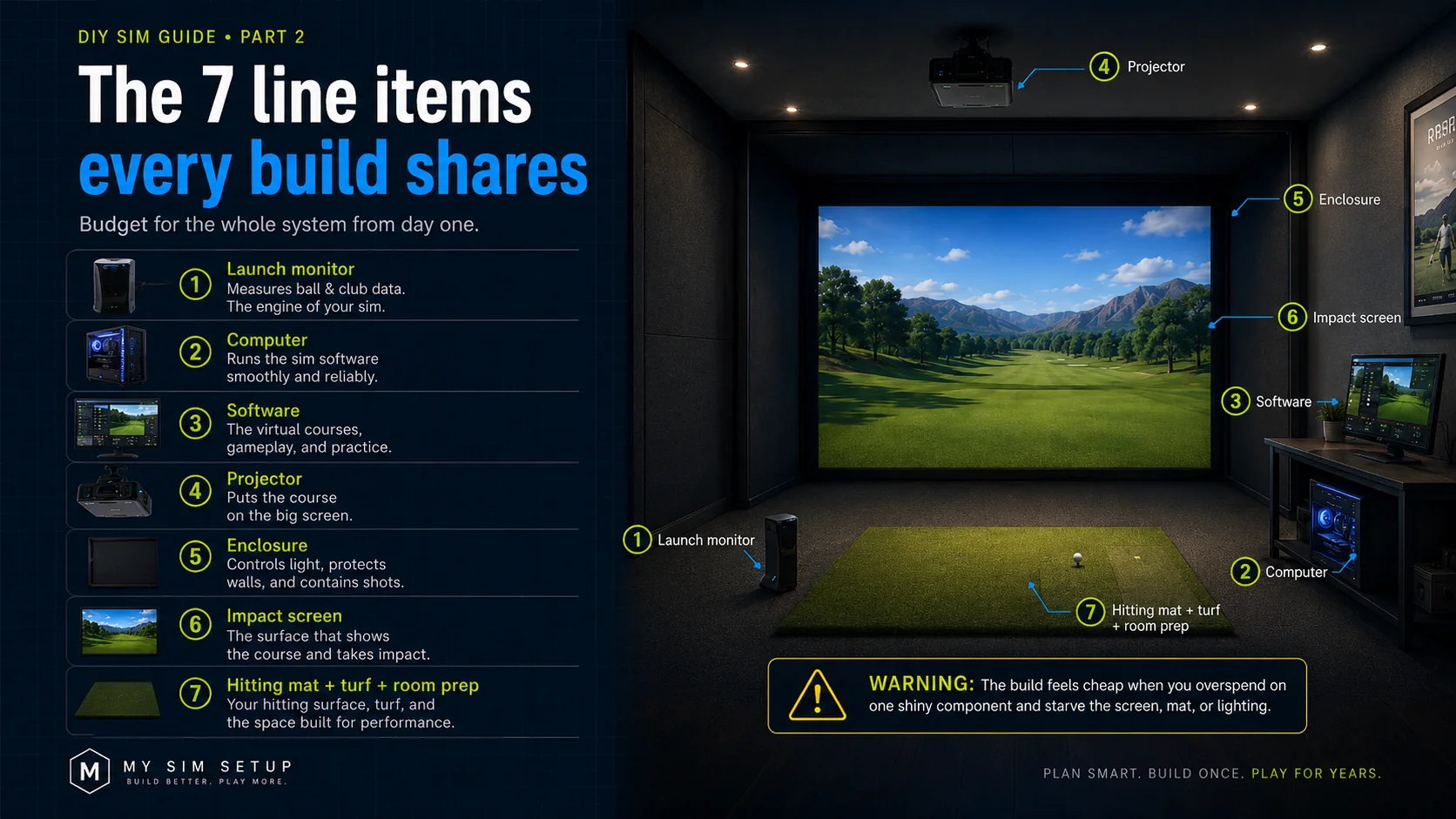 The seven line items every golf simulator build shares: launch monitor, computer, software, projector, enclosure, impact screen, and hitting mat plus room prep.