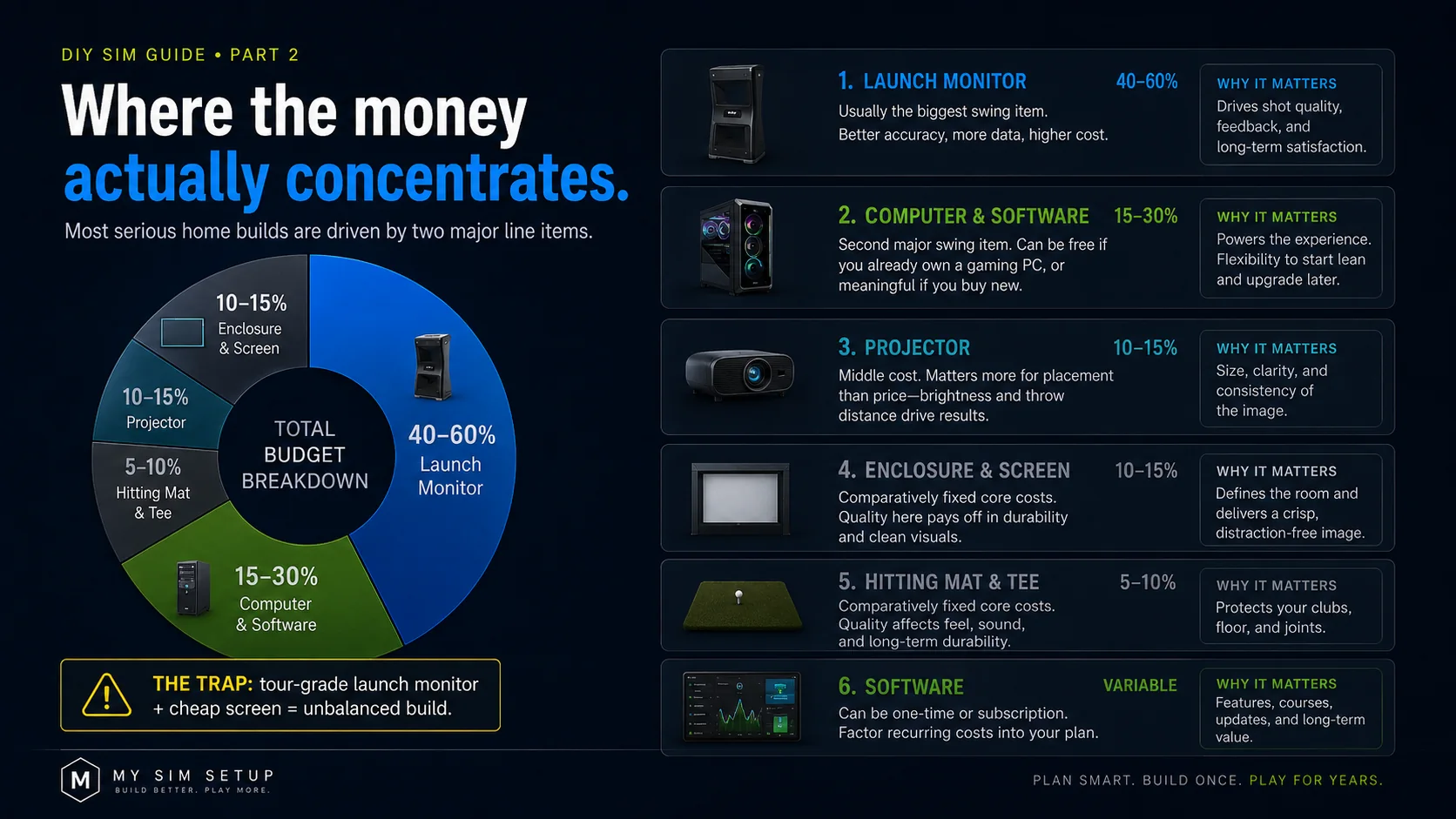 Where a golf simulator budget concentrates: launch monitor 40 to 60 percent, computer and software 15 to 30 percent, projector 10 to 15 percent, enclosure and screen 10 to 15 percent, and hitting mat 5 to 10 percent.