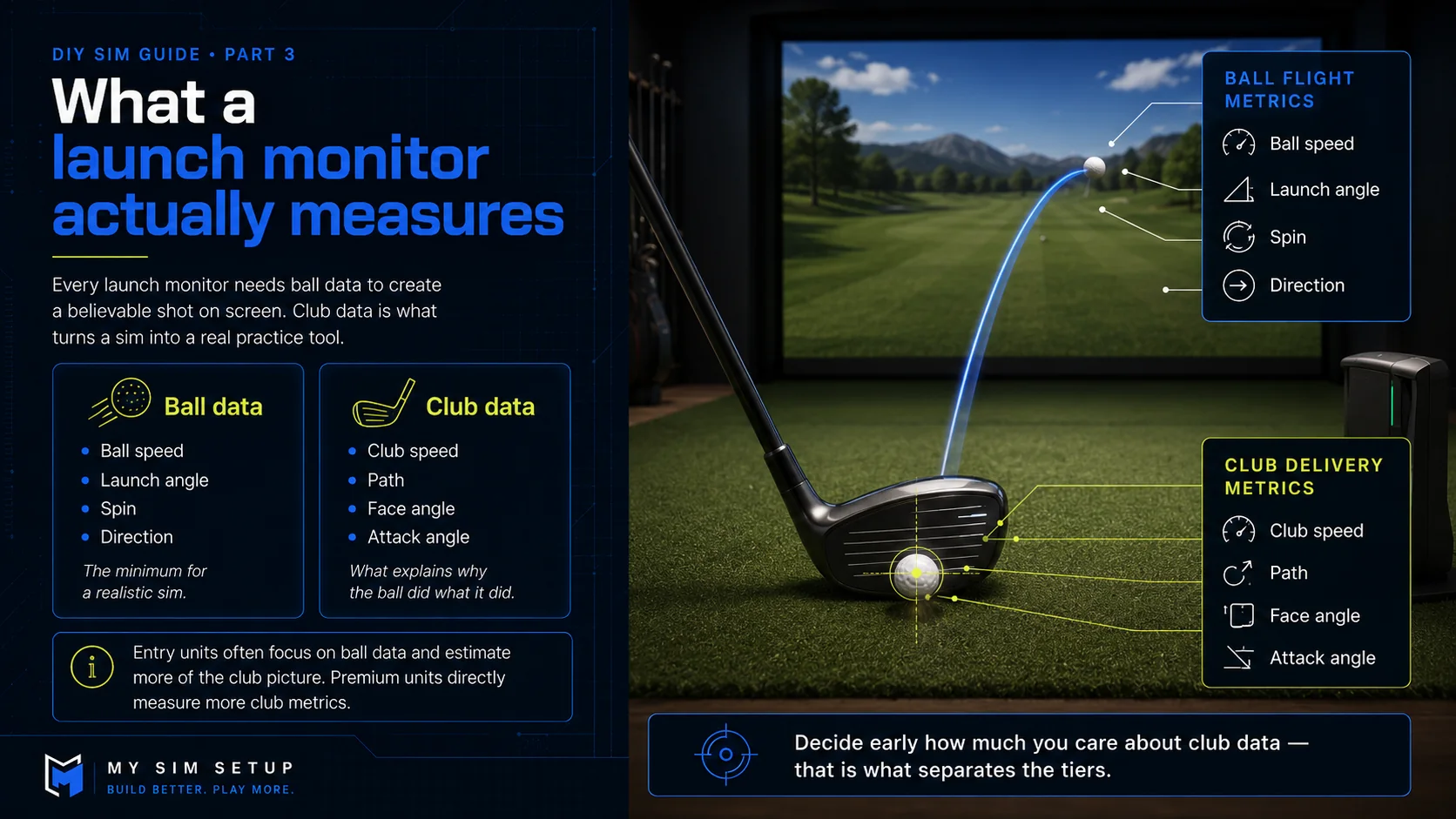 What a launch monitor measures: ball flight metrics (ball speed, launch angle, spin, direction) and club delivery metrics (club speed, path, face angle, attack angle).
