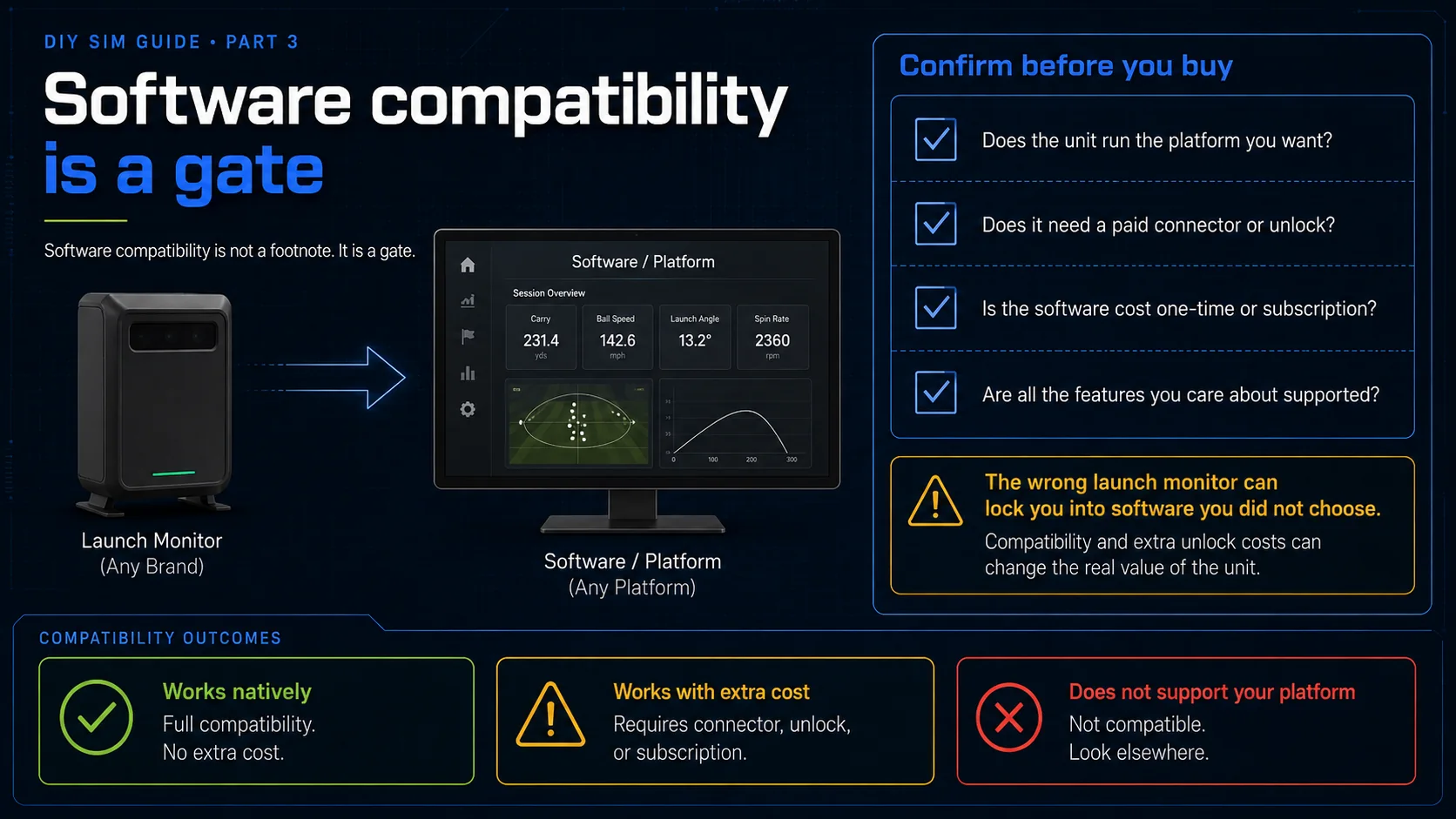Software compatibility is a gate: confirm the launch monitor runs the platform you want, whether it needs a paid unlock, and whether the cost is one-time or a subscription.
