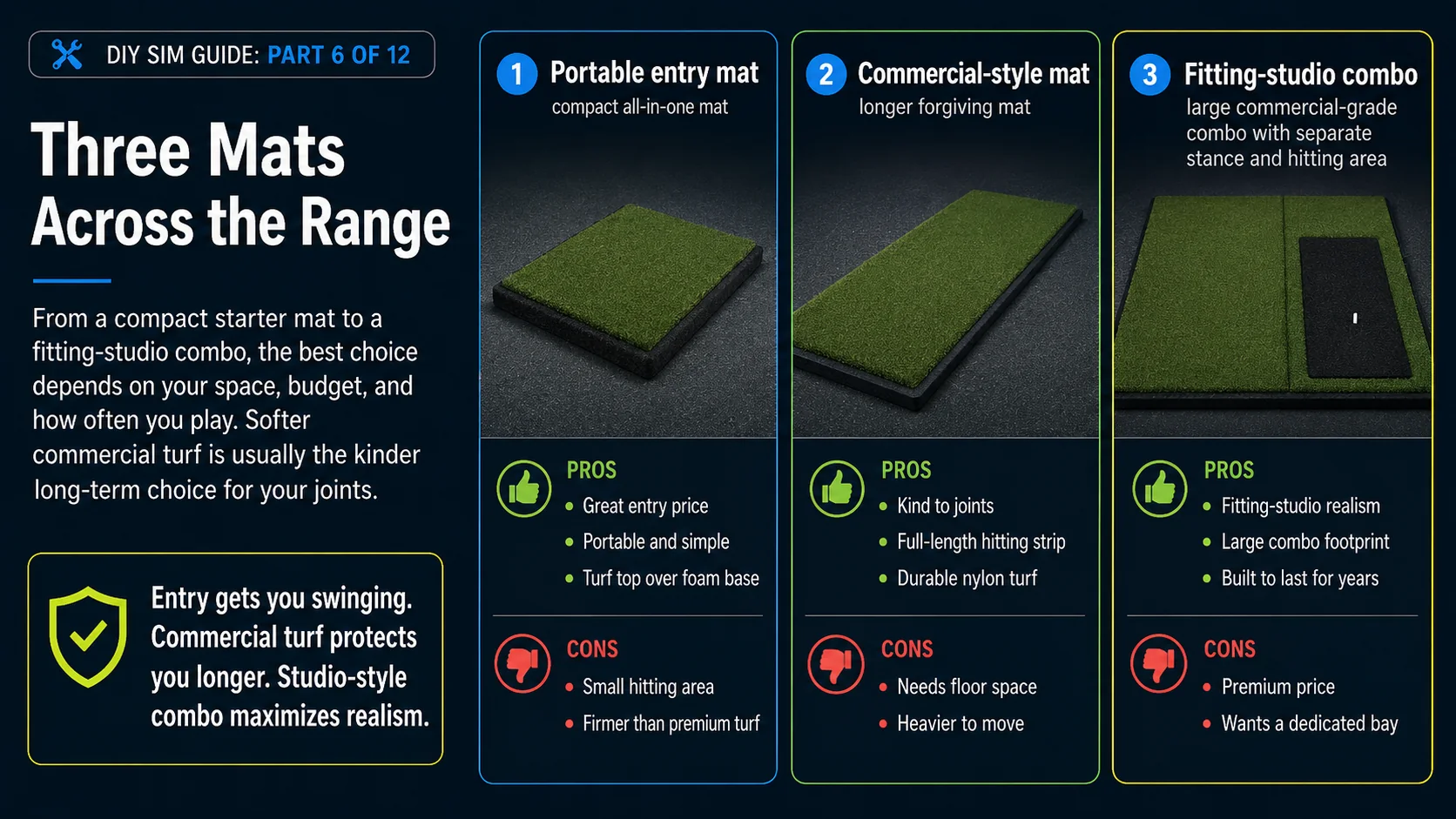 Three mats across the range with pros and cons: a portable all-in-one entry mat, a longer forgiving commercial-style mat, and a large commercial-grade fitting-studio combo with separate stance and hitting area.