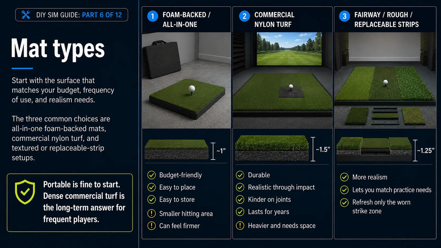 The three common mat types side by side: a foam-backed all-in-one about 1 inch thick, a commercial nylon turf about 1.5 inches, and a fairway/rough setup with replaceable strips about 1.25 inches, each with its pros and cons.