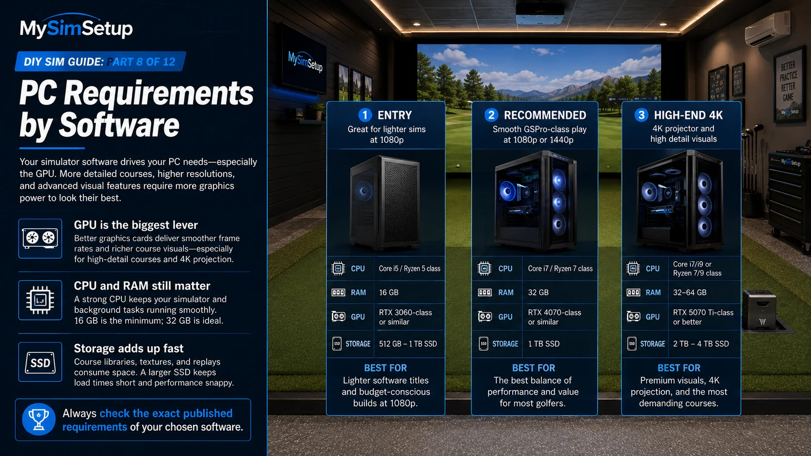 Three PC spec tiers: an Entry build (Core i5/Ryzen 5, 16GB, RTX 3060-class, 512GB-1TB SSD) for lighter sims at 1080p, a Recommended build (Core i7/Ryzen 7, 32GB, RTX 4070-class, 1TB SSD) for smooth GSPro at 1080p-1440p, and a High-End 4K build (Core i7/i9 or Ryzen 7/9, 32-64GB, RTX 5070 Ti-class or better, 2-4TB SSD).