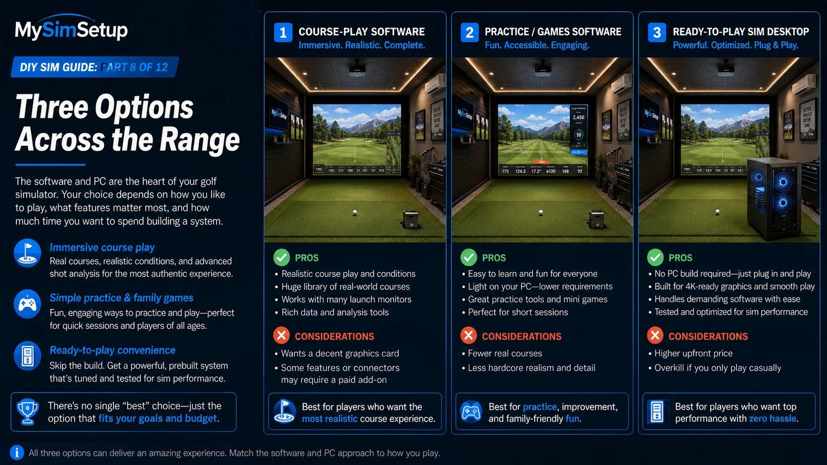Three options across the range with pros and cons: course-play software for the most realistic play, practice/games software that is light and fun on modest hardware, and a ready-to-play sim desktop that skips the build.