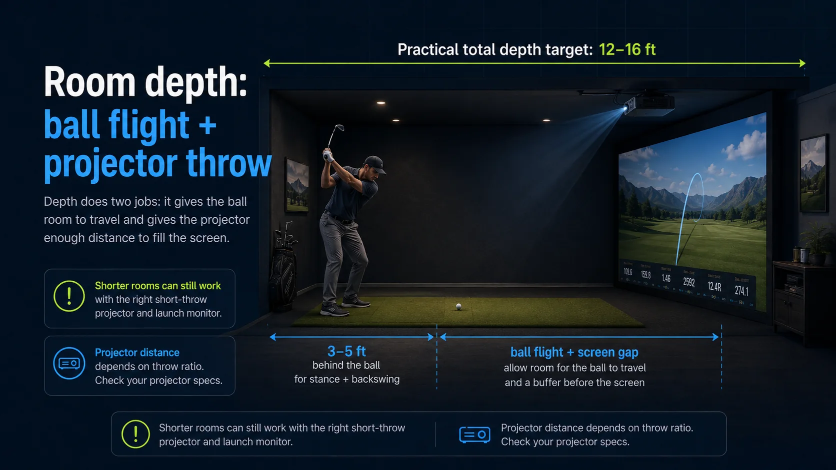 Room depth split into 3 to 5 feet behind the ball for stance and backswing plus ball flight and projector throw to the screen, targeting 12 to 16 feet total.