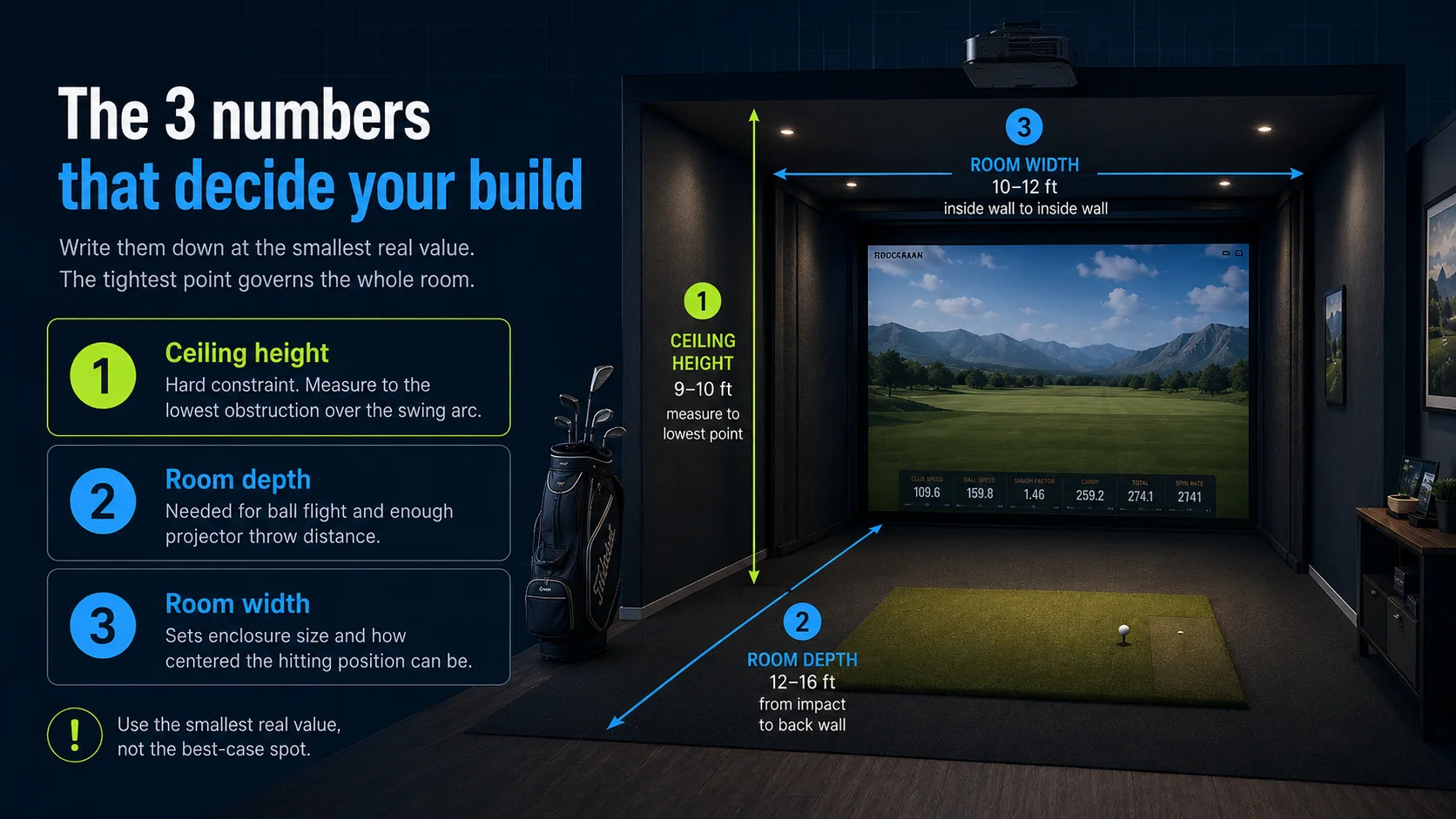 The three numbers that decide a golf simulator build: ceiling height, room depth, and room width.