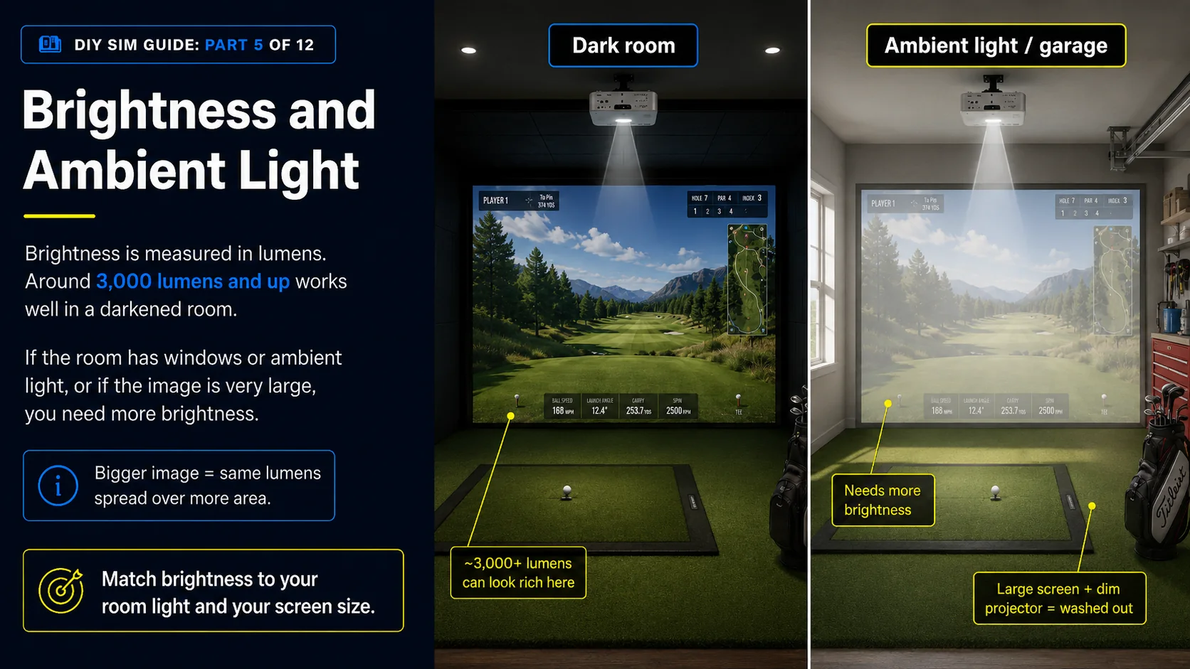 A darkened room where about 3,000 lumens looks rich, next to a garage with ambient light where a large screen and dim projector wash out.