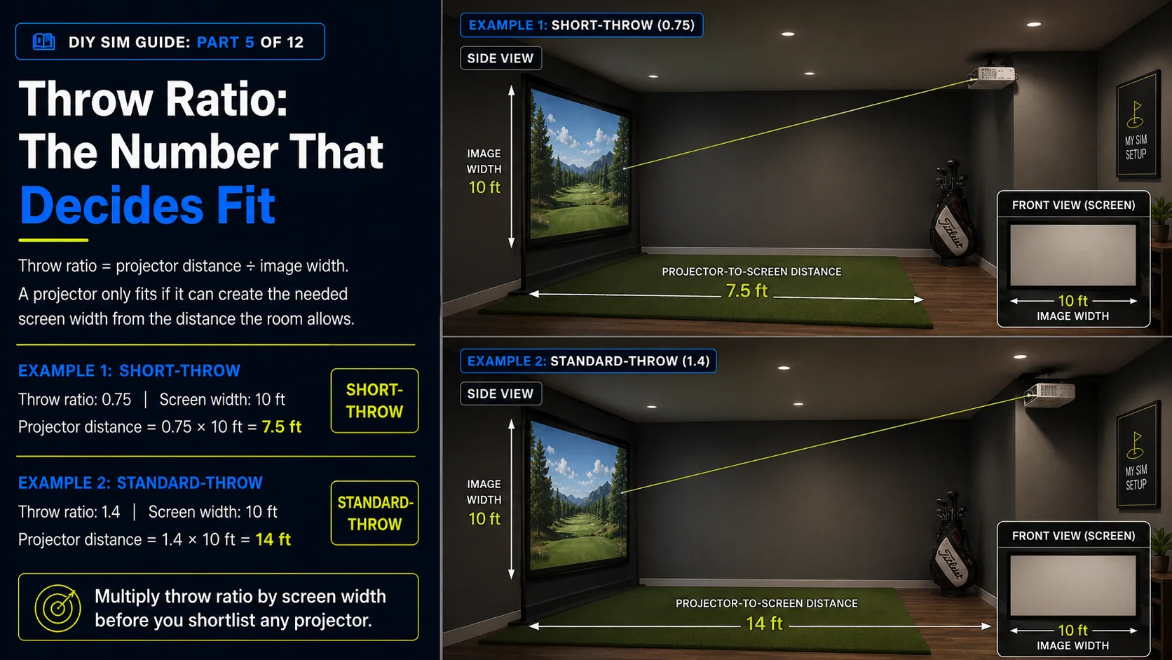 Two side and front views comparing a 0.75 short-throw projector at 7.5 feet and a 1.4 standard-throw projector at 14 feet, both filling a 10-foot-wide image.