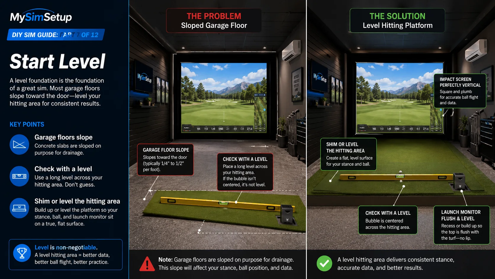 A sloped garage floor that tilts the stance and skews data, next to a level hitting platform with the impact screen square and the launch monitor flush and level.