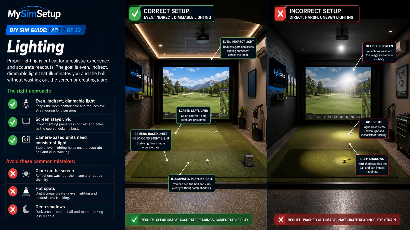 A correct setup with even, indirect, dimmable light keeping the screen vivid, next to an incorrect setup where direct, harsh, uneven light causes glare on the screen, hot spots, and deep shadows.