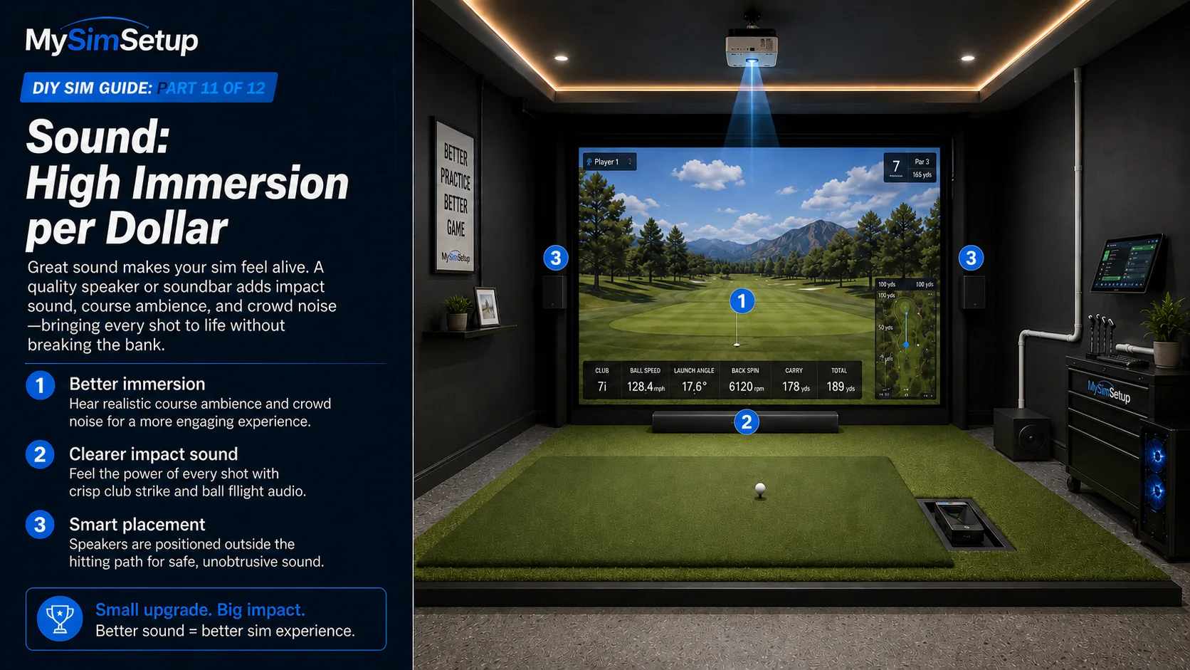 A soundbar under the screen and speakers positioned outside the hitting path, adding course ambience, crowd noise, and crisp impact audio.